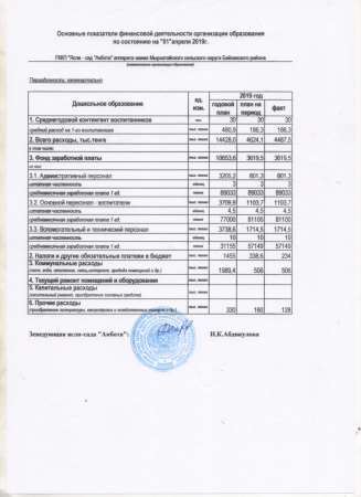 Мемлекеттік мекеменің қаржыландырудың жеке жоспары. "Ақбота" бөбекжай-бақшасы