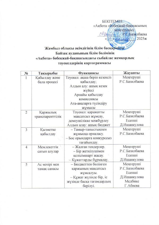 Сыбайлас жемқорлық тәуекелдерінің картограммасы